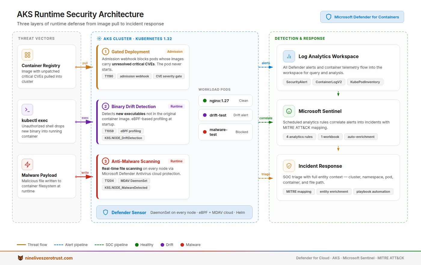 Architecture diagram showing Container Registry, Defender for Cloud with Gated Deployment, Binary Drift Detection, and Anti-Malware Protection, AKS Cluster with Defender Sensor DaemonSet monitoring pods, and Log Analytics feeding into Microsoft Sentinel