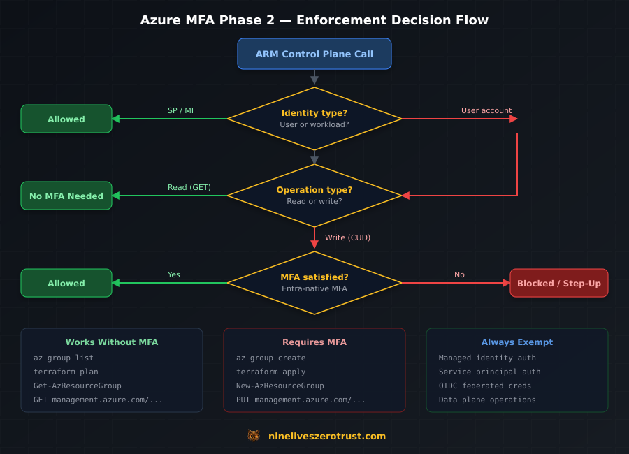 Decision flow diagram showing Azure MFA Phase 2 enforcement path: identity type check, operation type check, MFA satisfaction check, with examples of exempt and affected operations