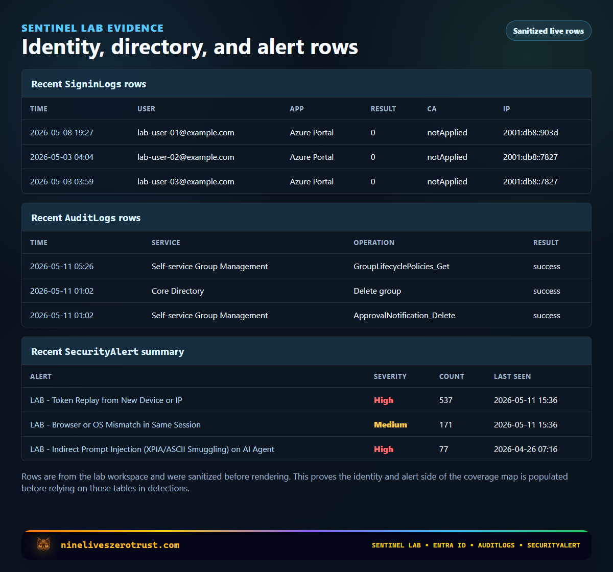 Sanitized Sentinel lab screenshot showing SigninLogs rows, AuditLogs rows, and SecurityAlert summaries