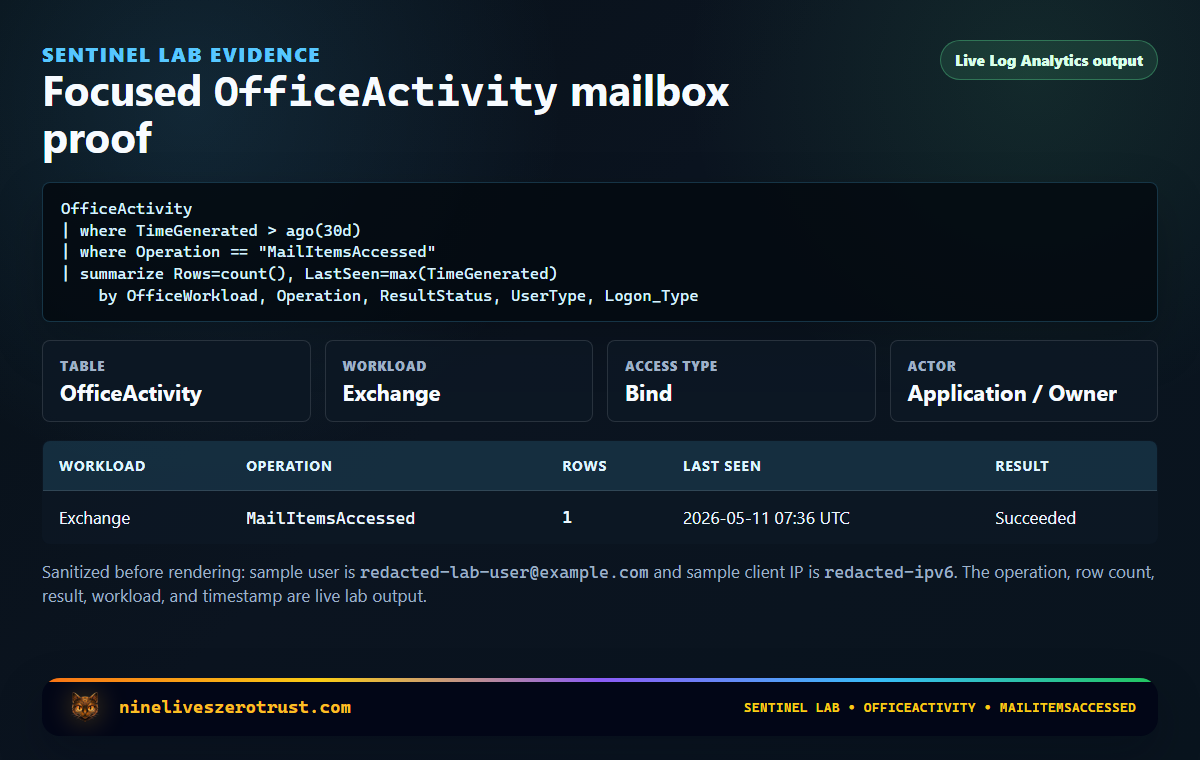 Sanitized live Log Analytics OfficeActivity output showing one Exchange MailItemsAccessed row succeeded at 2026-05-11 07:36 UTC