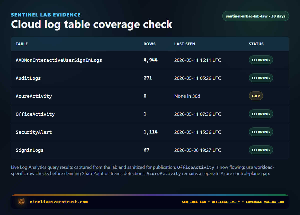Sentinel lab table coverage check showing identity, alert, and OfficeActivity rows flowing, with AzureActivity still empty
