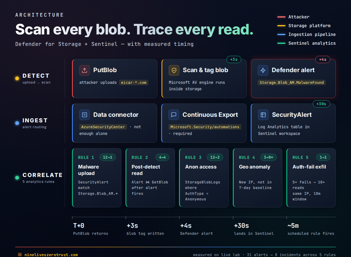Architecture diagram: blob upload triggers the OnUpload malware scanner in Defender for Storage, which writes a scan-result blob tag and raises a Storage.Blob_AM.MalwareFound alert. The alert flows into the Sentinel workspace via both the AzureSecurityCenter data connector and a required Continuous Export automation, landing in the SecurityAlert table alongside StorageBlobLogs diagnostics, where five analytics rules correlate detection with exfil patterns.