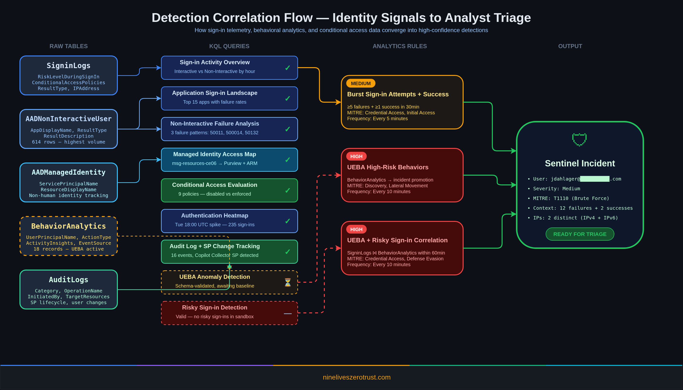 Detection correlation flow showing raw tables feeding KQL queries that power analytics rules producing Sentinel incidents