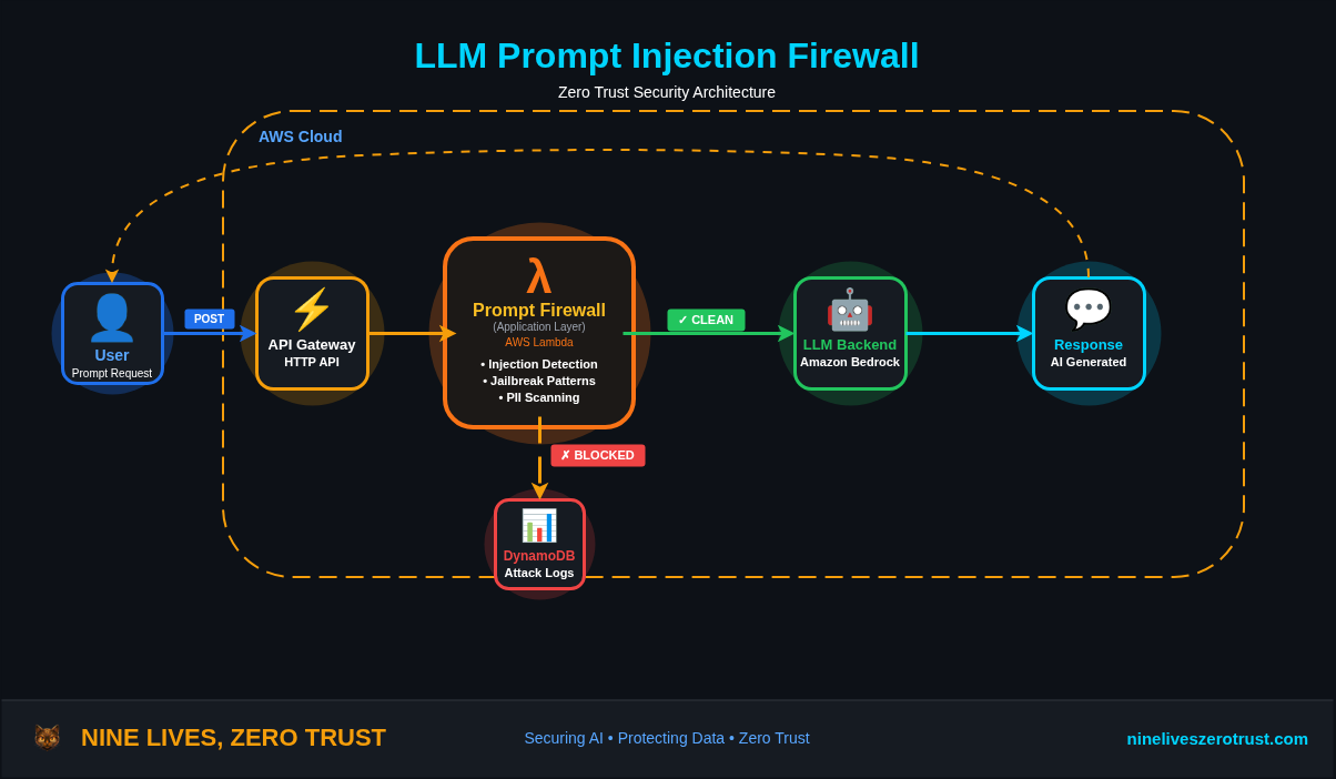 Architecture diagram showing User to API Gateway to Lambda Firewall to LLM Backend, with DynamoDB for attack logging