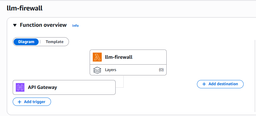 Lambda function overview showing API Gateway trigger connected to the firewall function