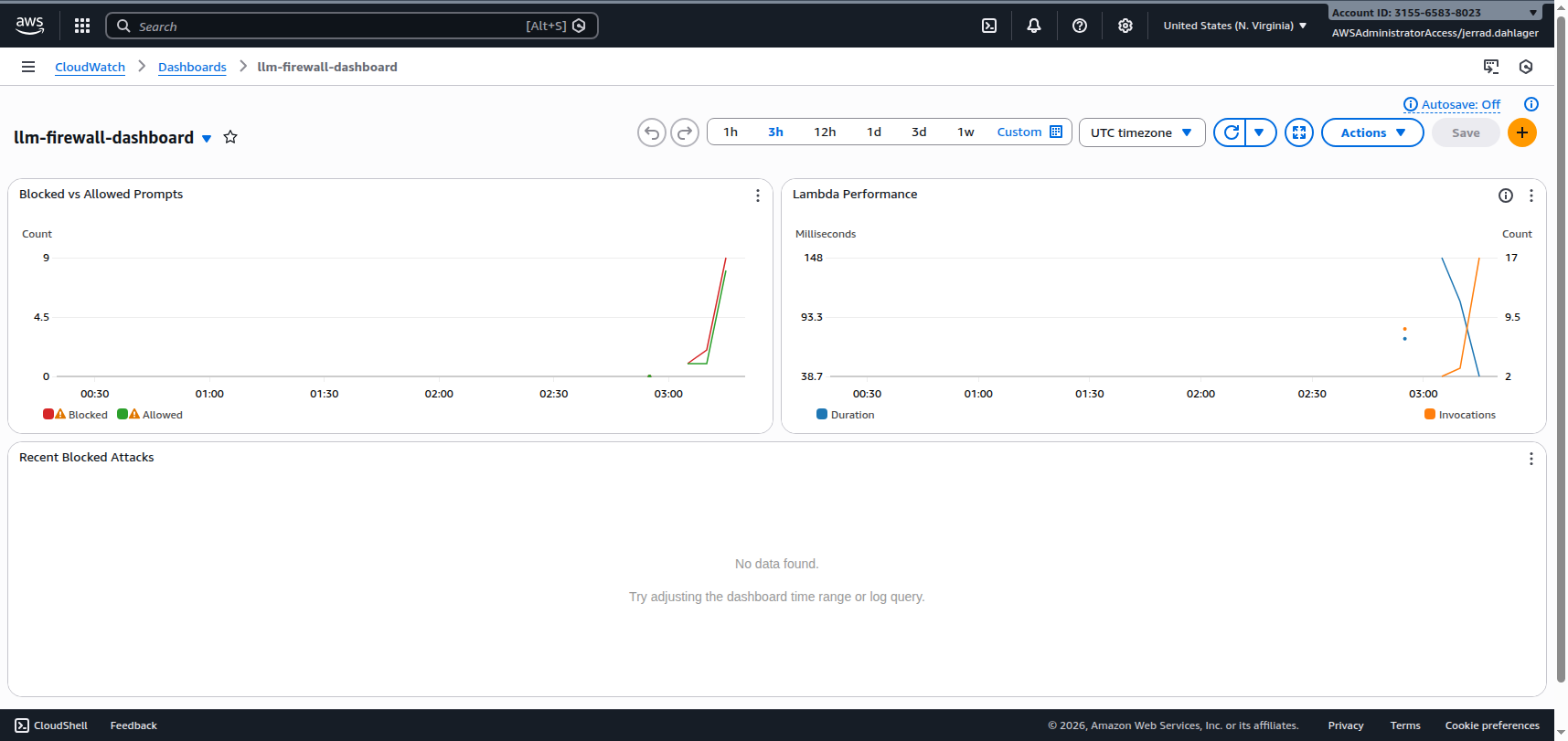 CloudWatch dashboard showing blocked vs allowed prompts metrics