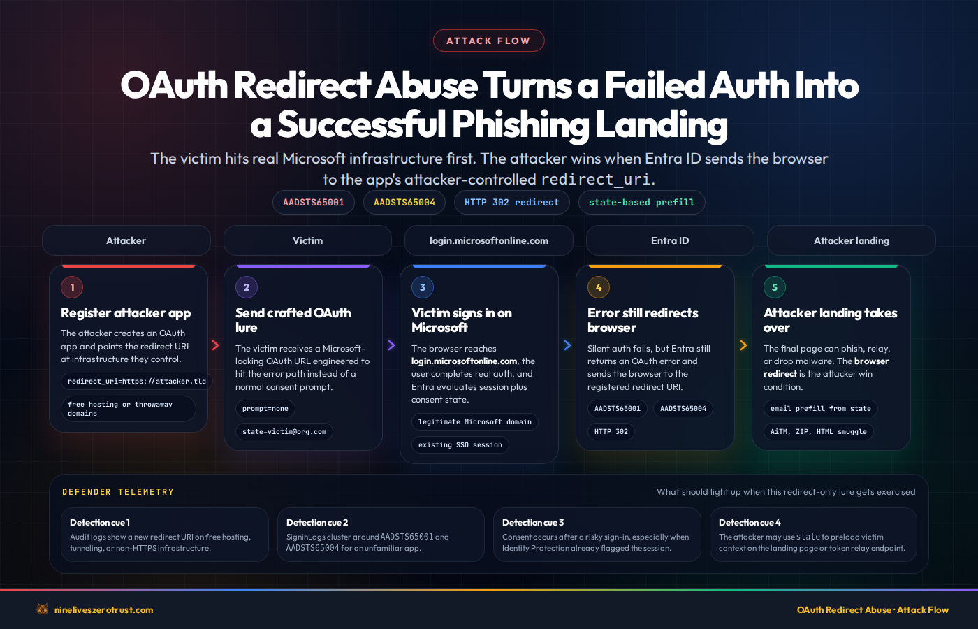 OAuth redirect abuse attack flow diagram showing 5 steps: attacker registers a malicious app, sends a crafted OAuth lure, victim authenticates at Microsoft login, Entra returns an OAuth error and redirects to the attacker's URI, and the attacker-controlled landing page takes over