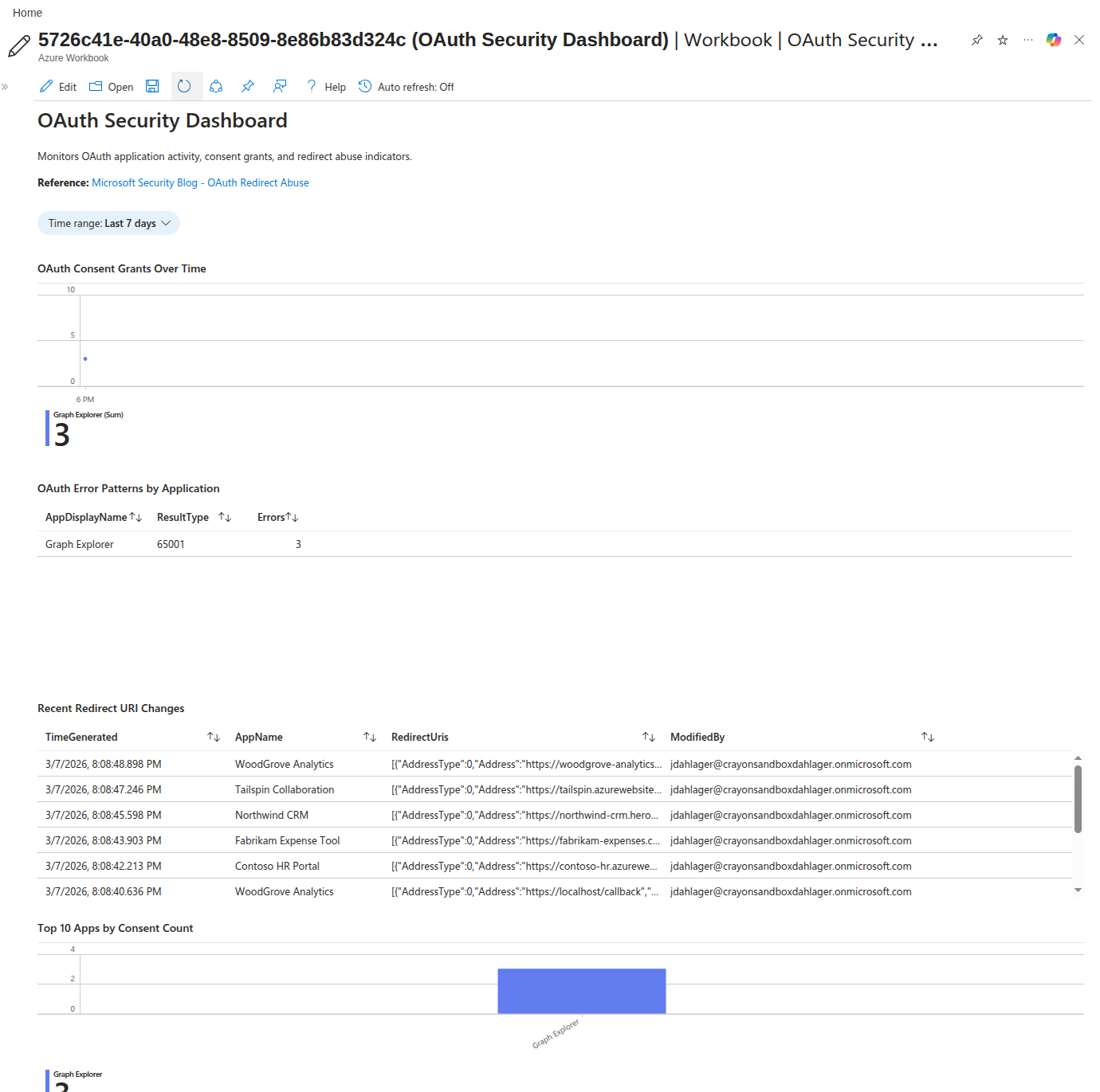 Azure Workbook showing the OAuth Security Dashboard with four panels: Consent Grants Over Time timechart, OAuth Error Patterns by Application table, Recent Redirect URI Changes table, and Top 10 Apps by Consent Count bar chart