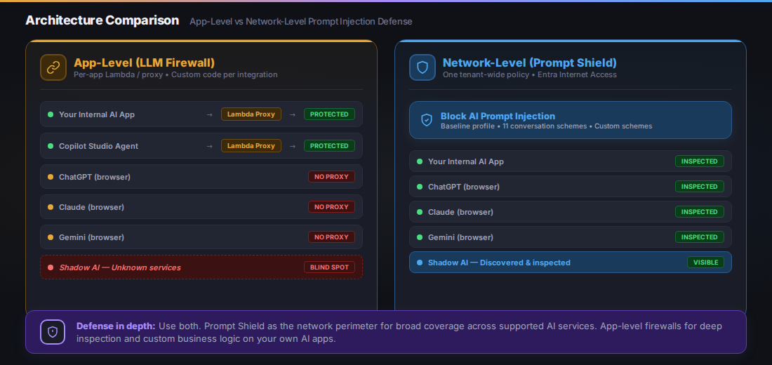 Architecture comparison showing app-level LLM Firewall with per-app Lambda proxies leaving shadow AI as a blind spot versus network-level Prompt Shield with one tenant-wide policy covering all supported services including shadow AI discovery