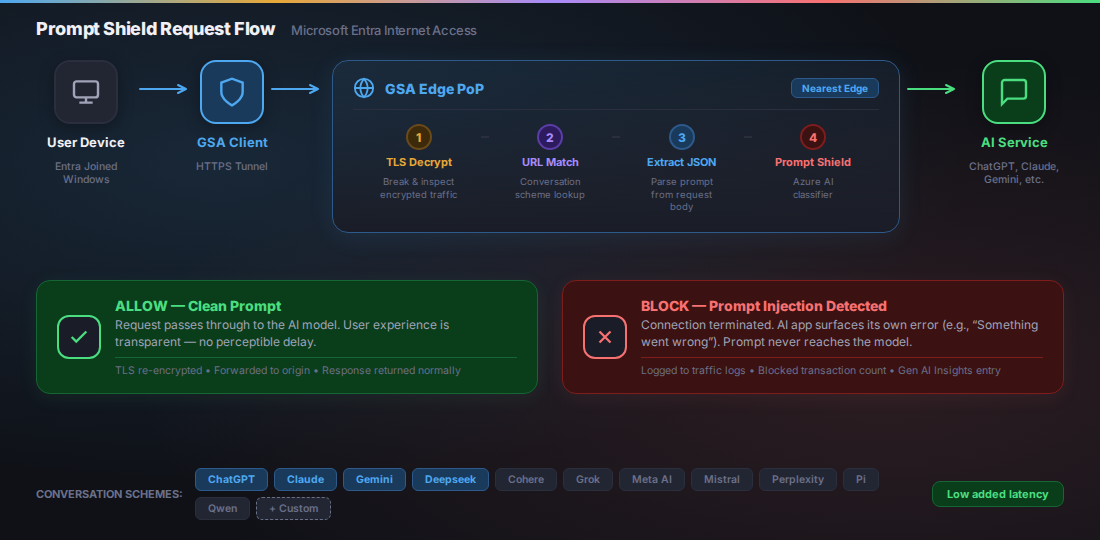 Prompt Shield request flow diagram showing User Device to GSA Client to GSA Edge PoP with TLS Decrypt, URL Match, Extract JSON, and Prompt Shield classifier steps, then Allow or Block decision