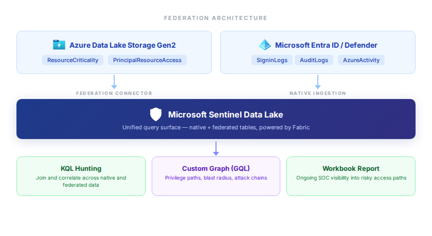 Architecture diagram showing ADLS Gen2 and Entra/Defender tables feeding into the Microsoft Sentinel Data Lake via federation and native ingestion, with KQL Hunting, Custom Graph, and Workbook outputs