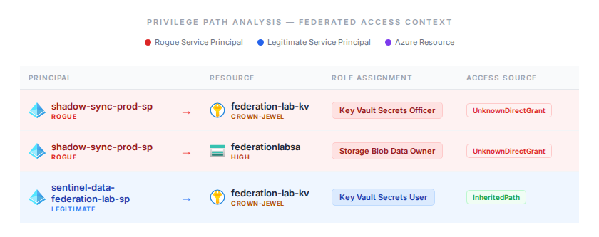 Privilege path analysis table showing rogue service principal with Key Vault Secrets Officer and Storage Blob Data Owner via UnknownDirectGrant, and legitimate service principal with Key Vault Secrets User via InheritedPath