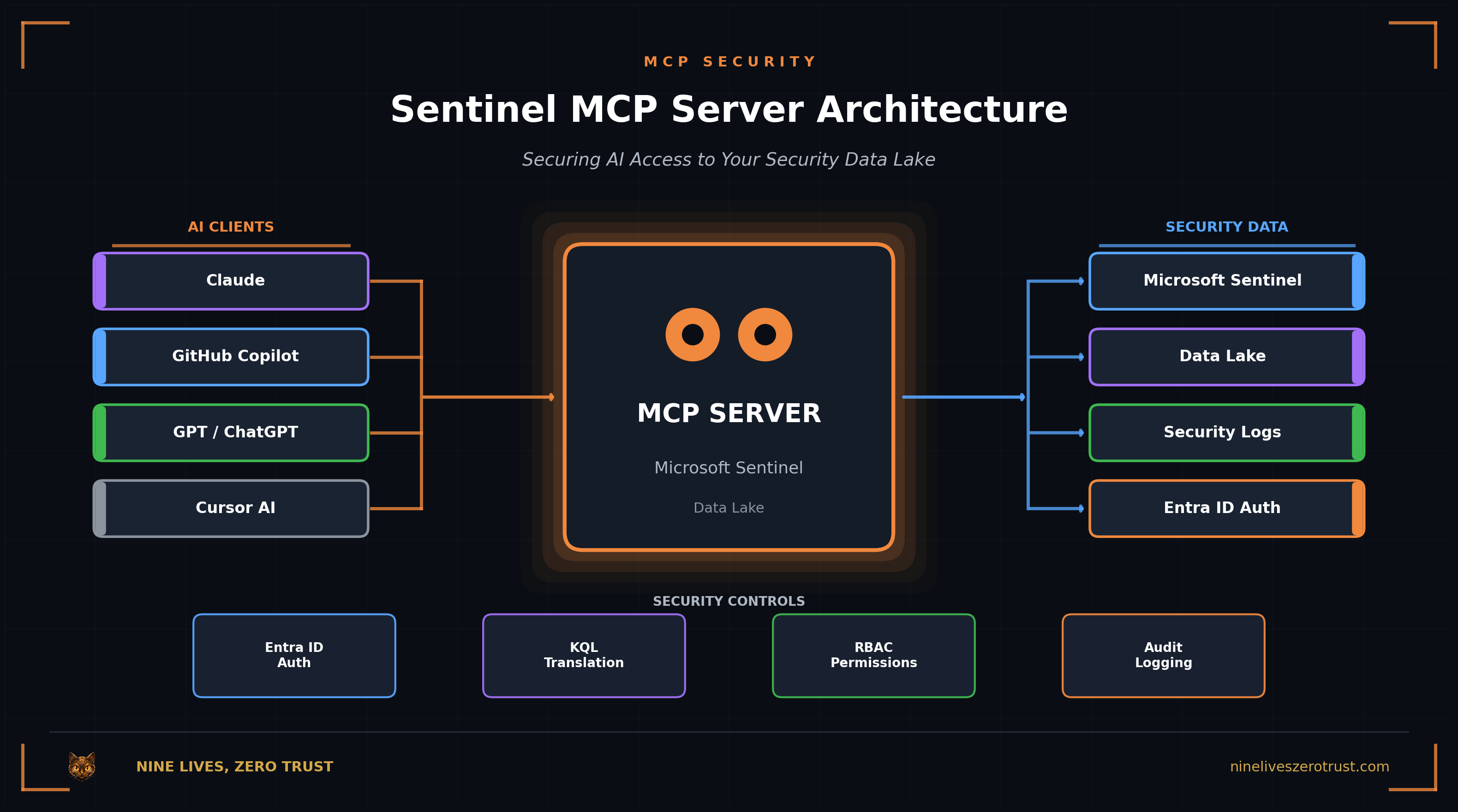 Sentinel MCP Server: Securing Your SOC's New AI Attack Surface