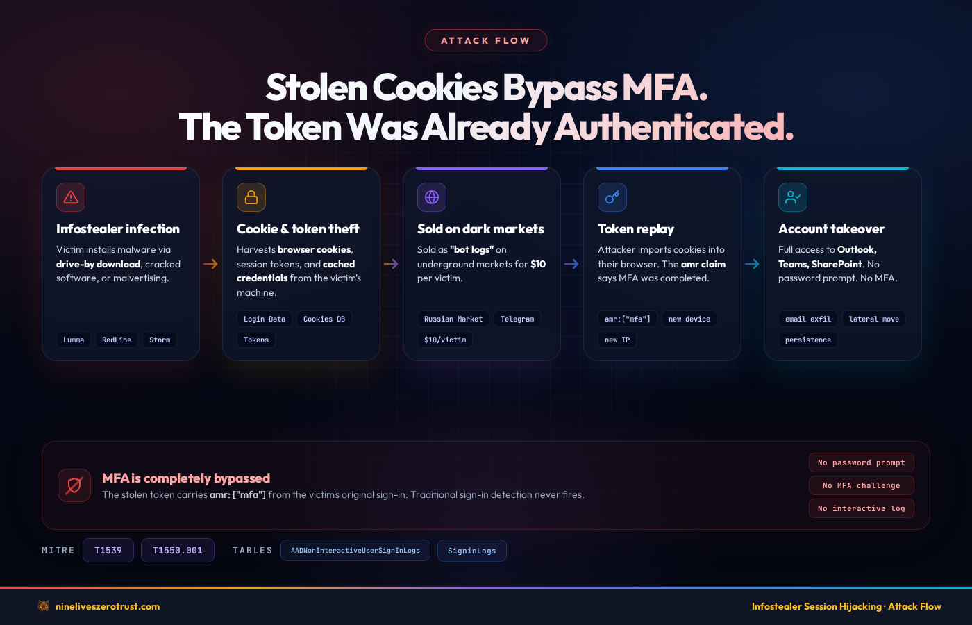 Infostealer session hijacking attack flow showing 5 steps from infection to account takeover, with MFA bypass callout and 5 Sentinel detection rules mapped to each stage