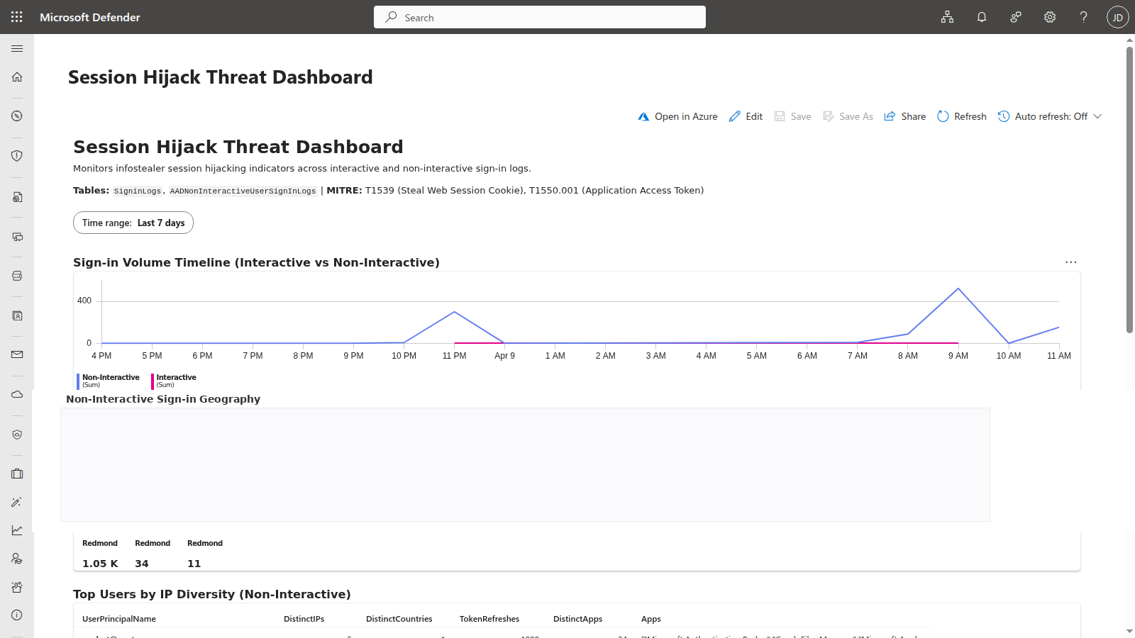 Session Hijack Threat Dashboard showing sign-in volume timeline with non-interactive spike, geography panel, and top users table