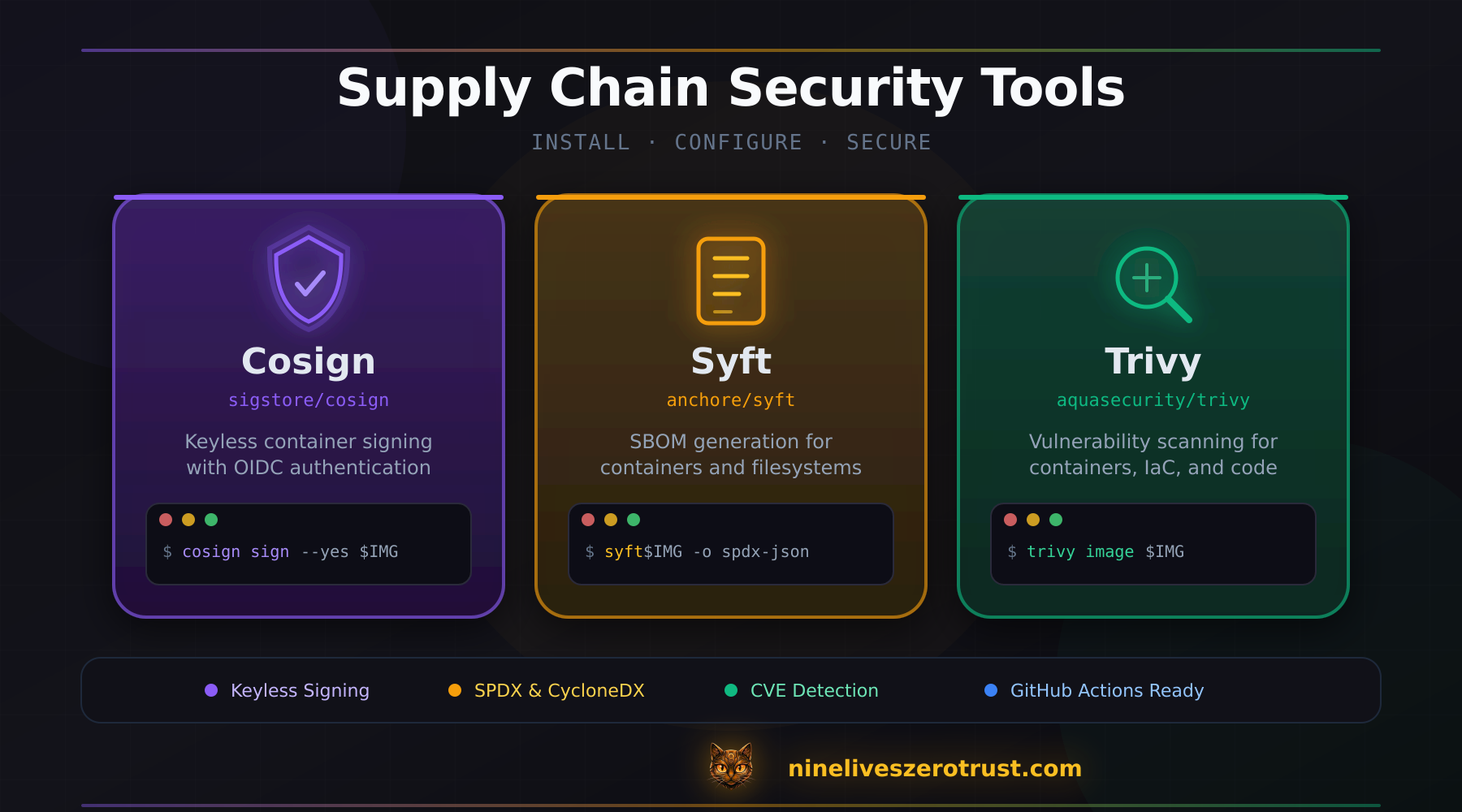 Supply Chain Security Tools - Cosign, Syft, and Trivy