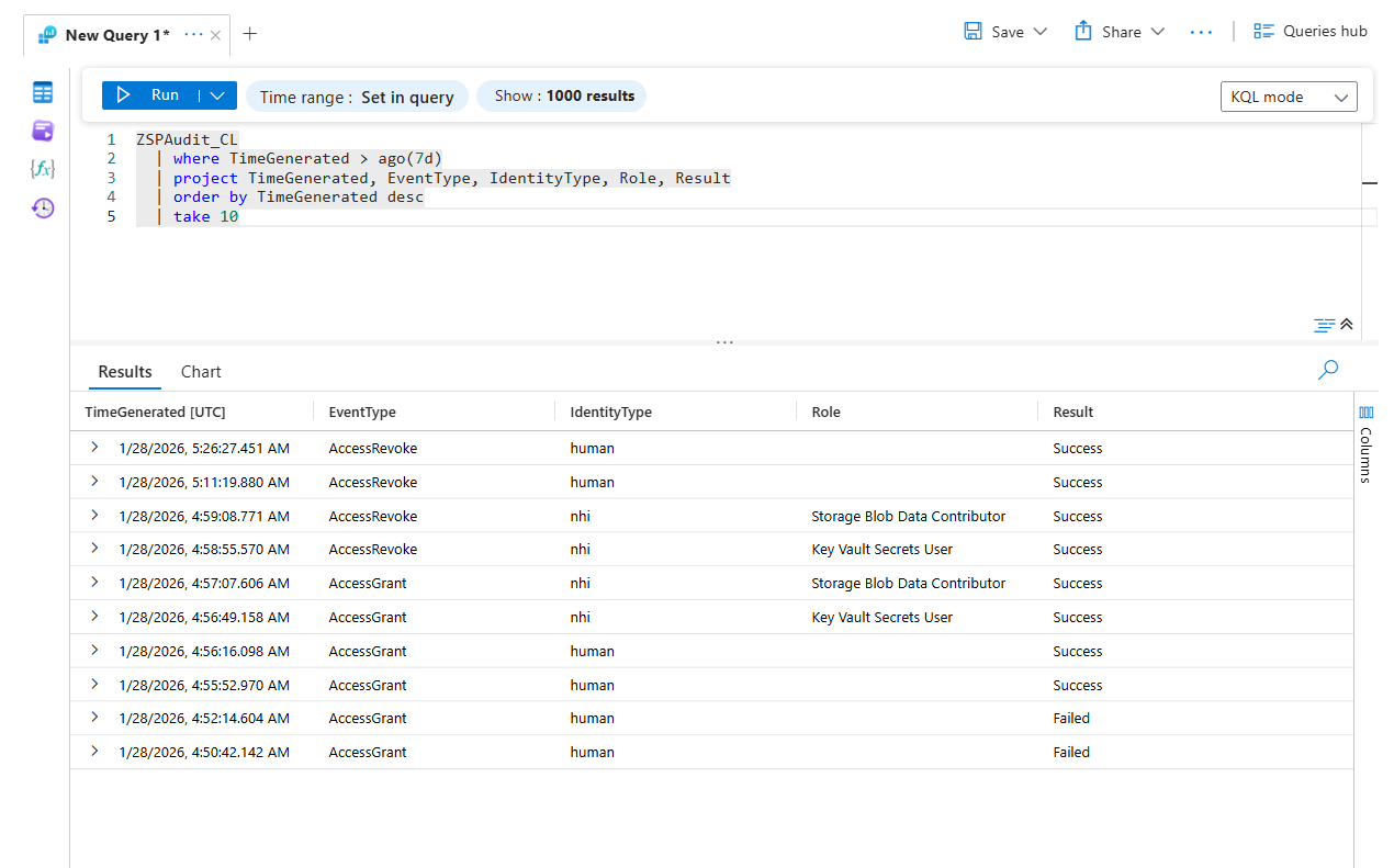 Log Analytics query results showing ZSPAudit_CL table with AccessGrant and AccessRevoke events for both NHI and human identities